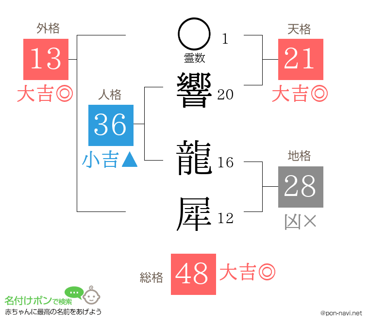 響 龍犀さんの姓名判断結果