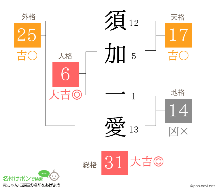 須加 一愛さんの姓名判断結果