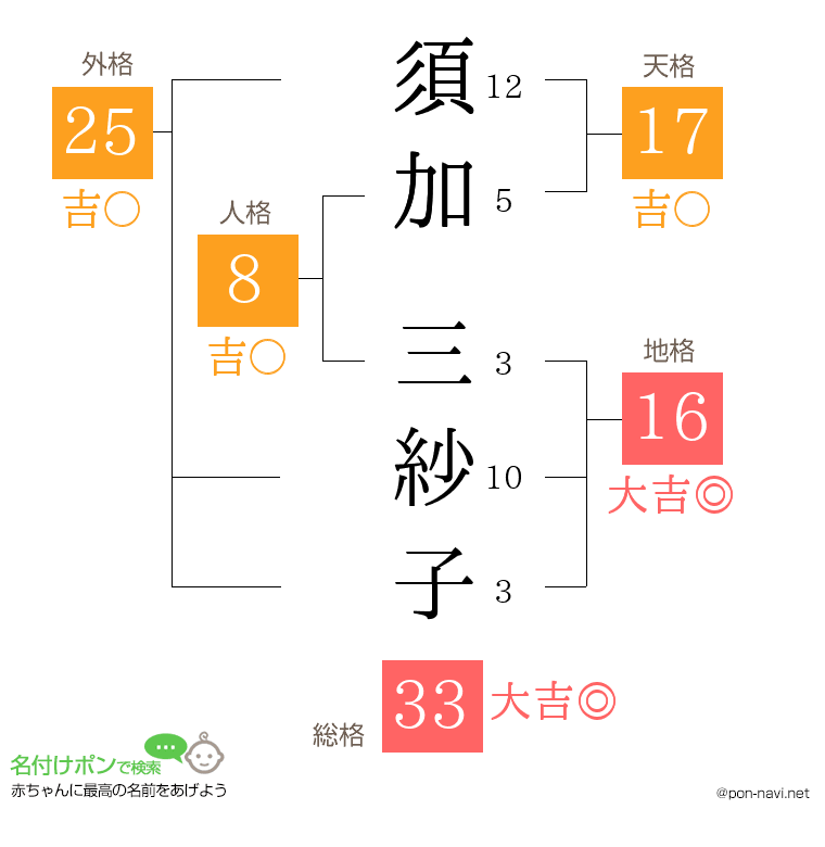 須加 三紗子さんの姓名判断結果