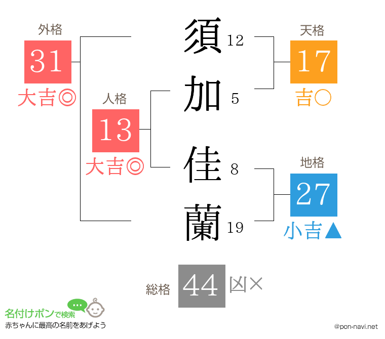 須加 佳蘭さんの姓名判断結果