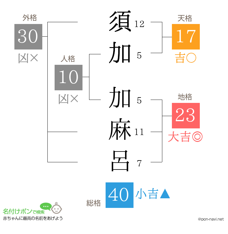 須加 加麻呂さんの姓名判断結果