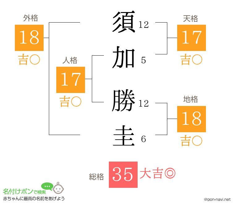 須加 勝圭さんの姓名判断結果