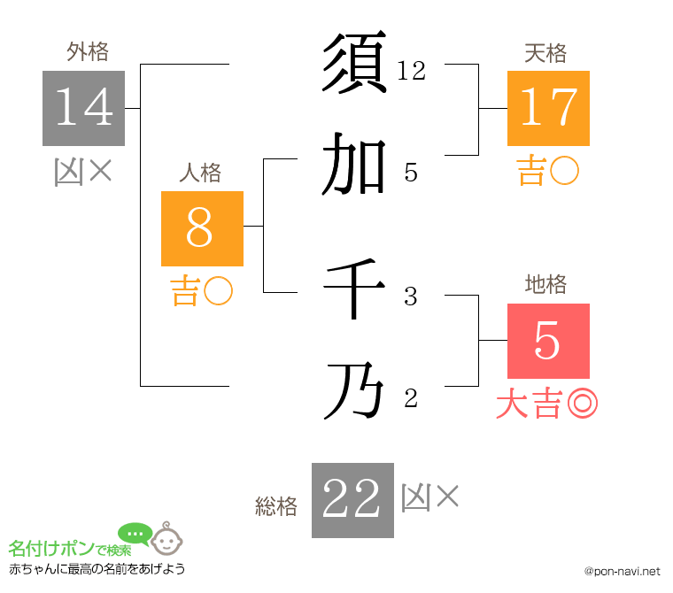 須加 千乃さんの姓名判断結果