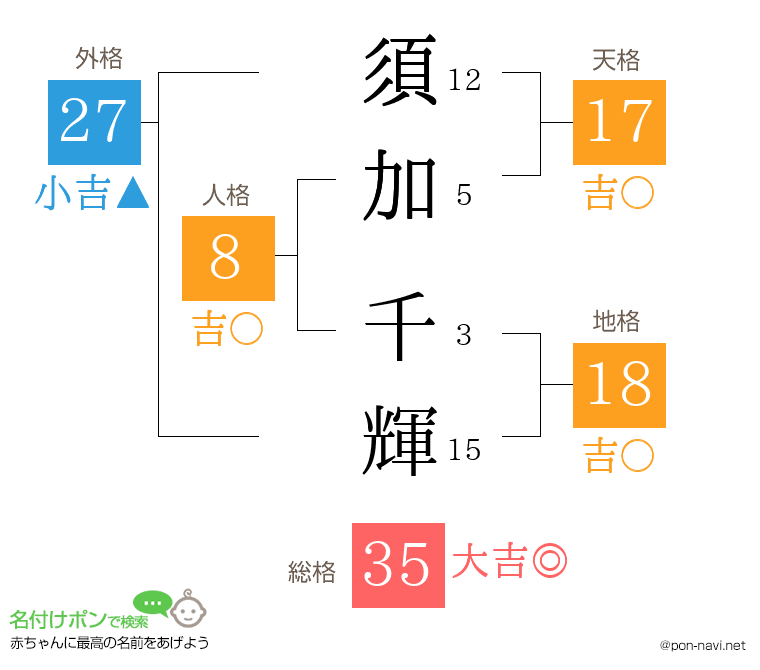 須加 千輝さんの姓名判断結果