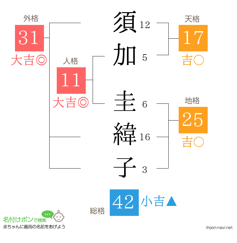 須加 圭緯子さんの姓名判断結果
