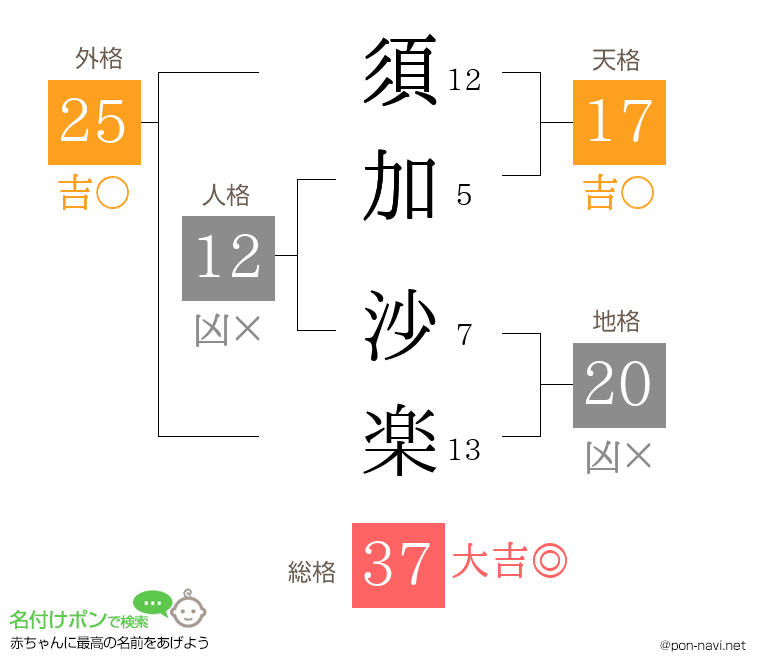 須加 沙楽さんの姓名判断結果