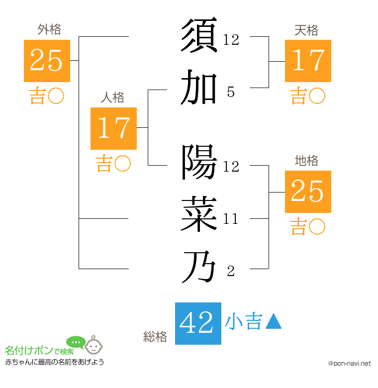 須加 陽菜乃さんの姓名判断結果