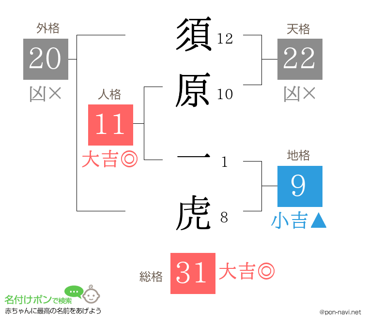 須原 一虎さんの姓名判断結果