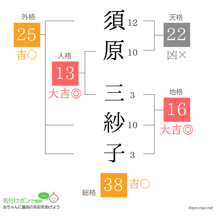 須原 三紗子さんの姓名判断結果