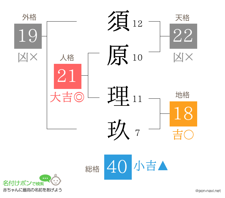 須原 理玖さんの姓名判断結果