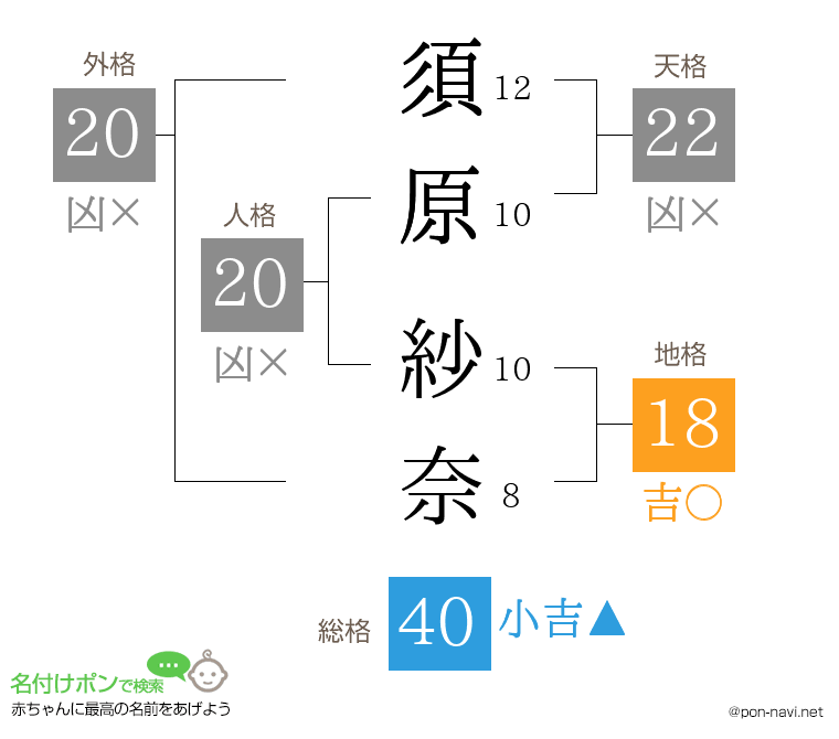 須原 紗奈さんの姓名判断結果