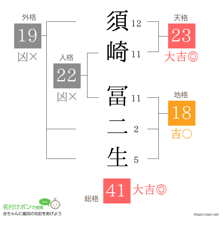 須崎 冨二生さんの姓名判断結果