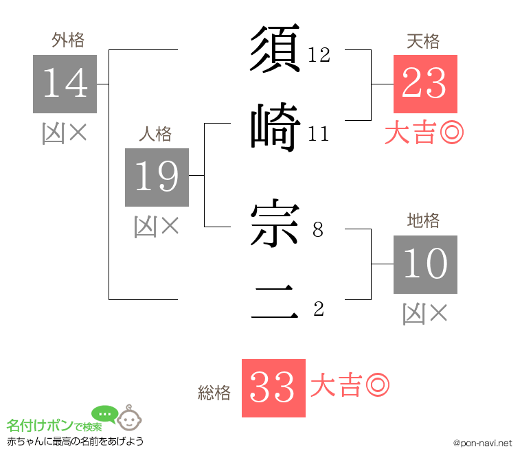 須崎 宗二さんの姓名判断結果