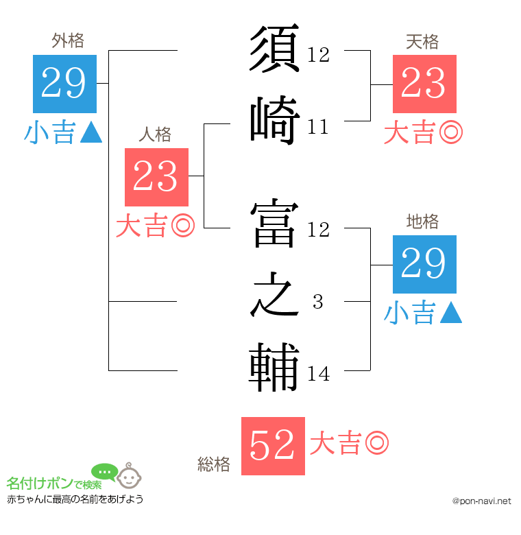 須崎 富之輔さんの姓名判断結果