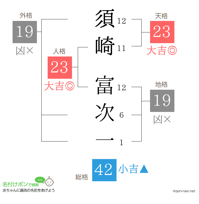 須崎 富次一さんの姓名判断結果