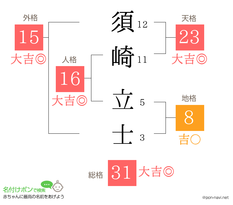 須崎 立士さんの姓名判断結果