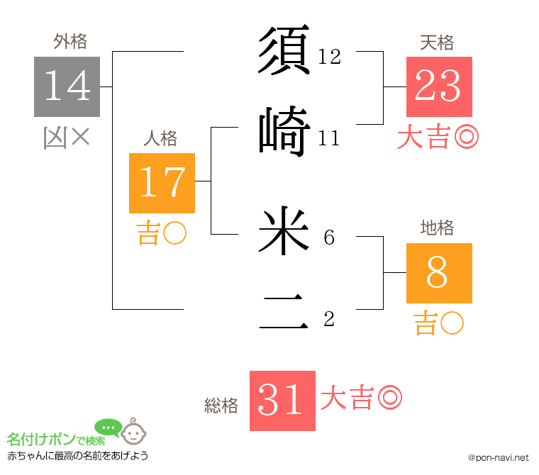 須崎 米二さんの姓名判断結果