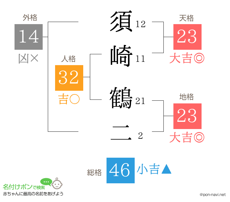 須崎 鶴二さんの姓名判断結果