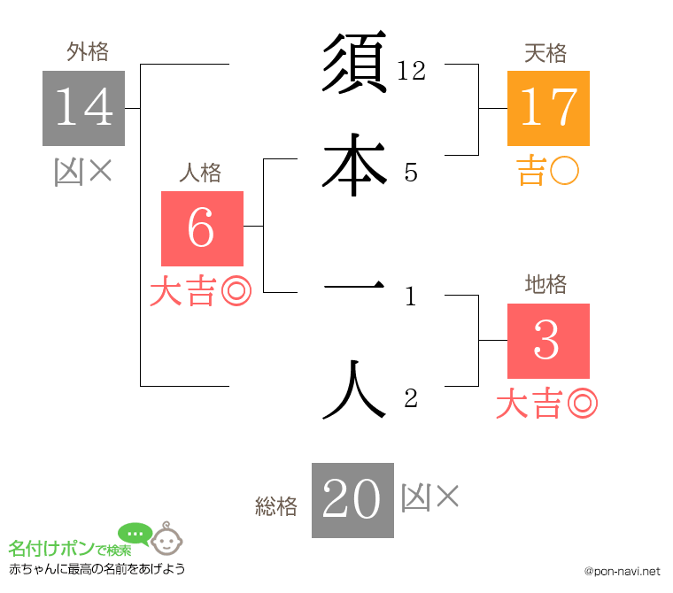 須本 一人さんの姓名判断結果