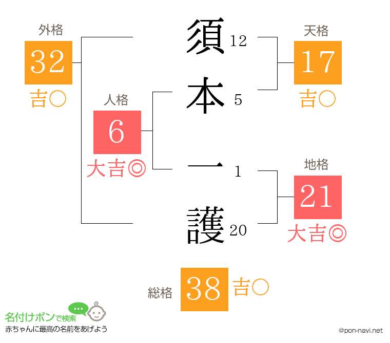 須本 一護さんの姓名判断結果