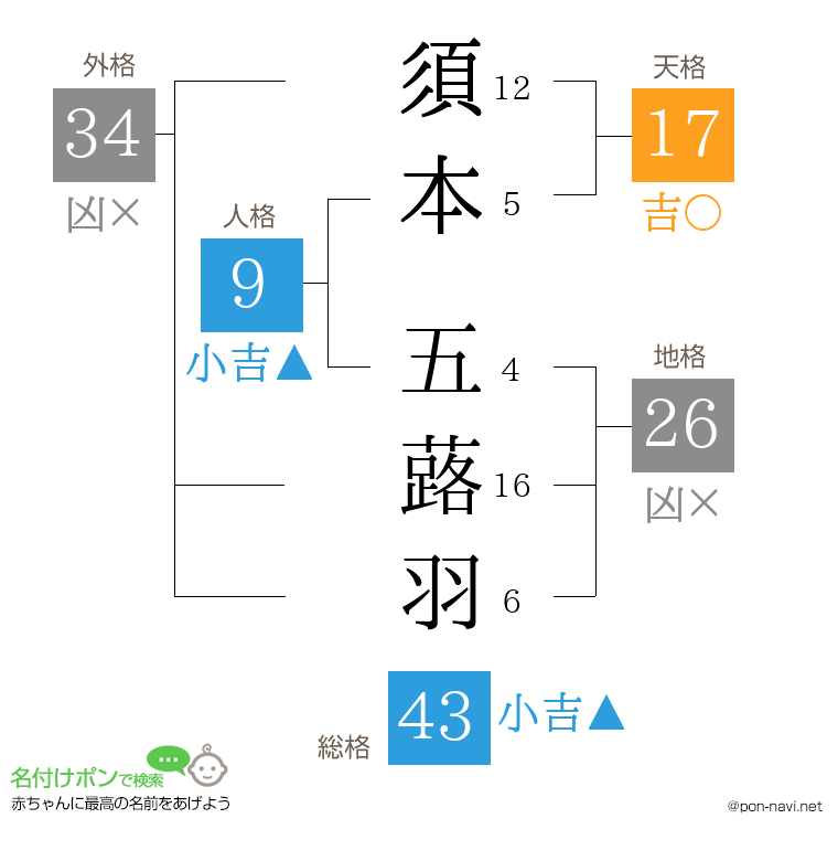 須本 五蕗羽さんの姓名判断結果