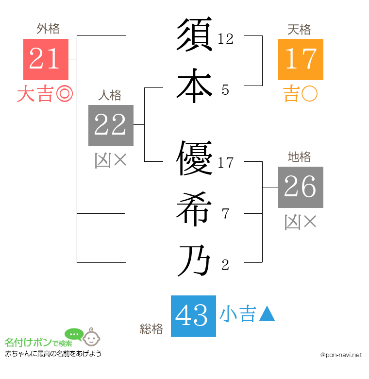 須本 優希乃さんの姓名判断結果