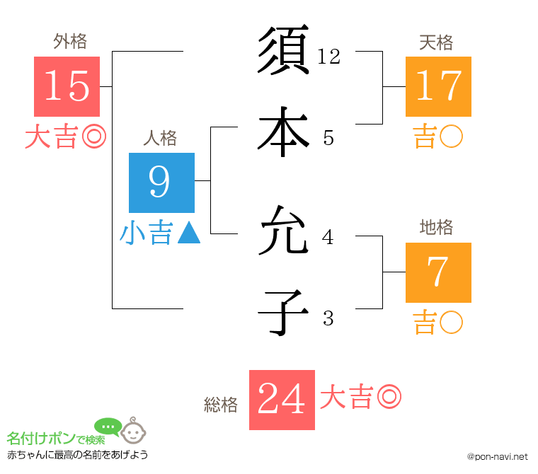 須本 允子さんの姓名判断結果