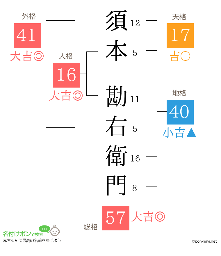 須本 勘右衛門さんの姓名判断結果