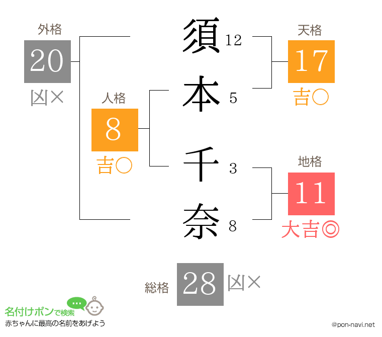 須本 千奈さんの姓名判断結果