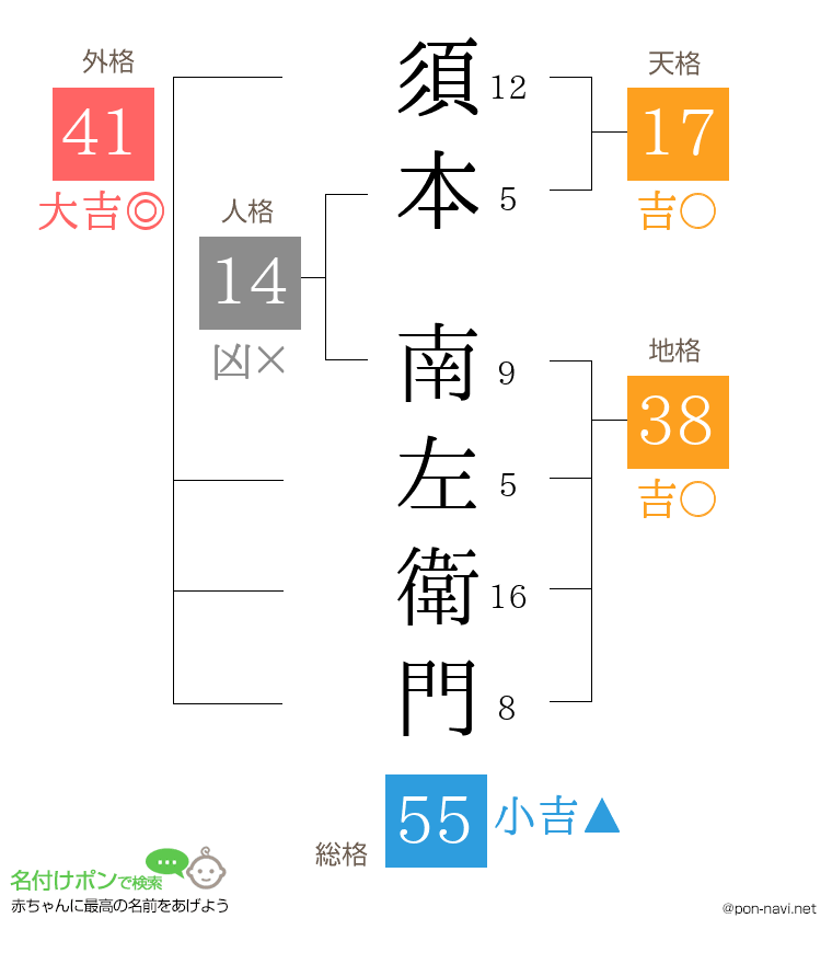 須本 南左衛門さんの姓名判断結果