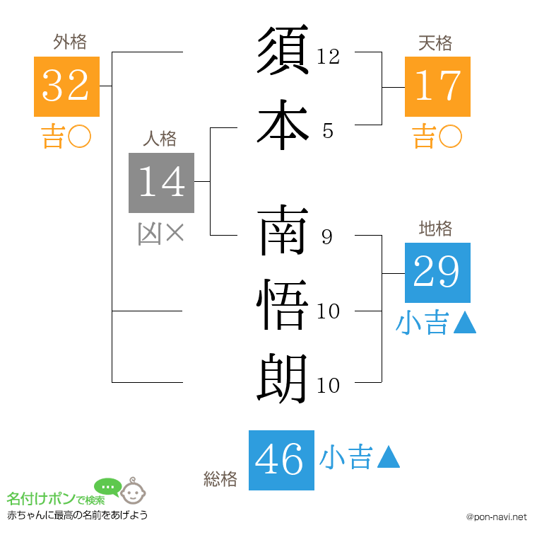 須本 南悟朗さんの姓名判断結果