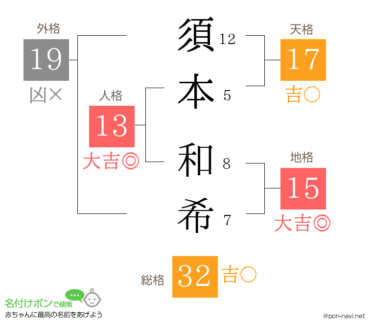 須本 和希さんの姓名判断結果