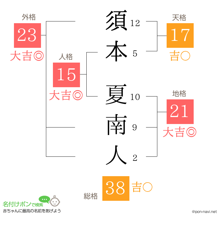 須本 夏南人さんの姓名判断結果