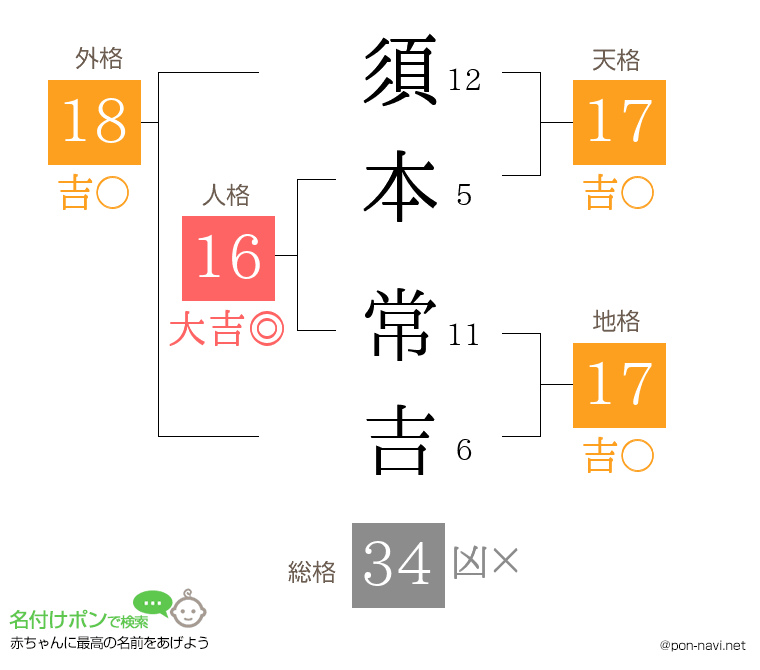 須本 常吉さんの姓名判断結果