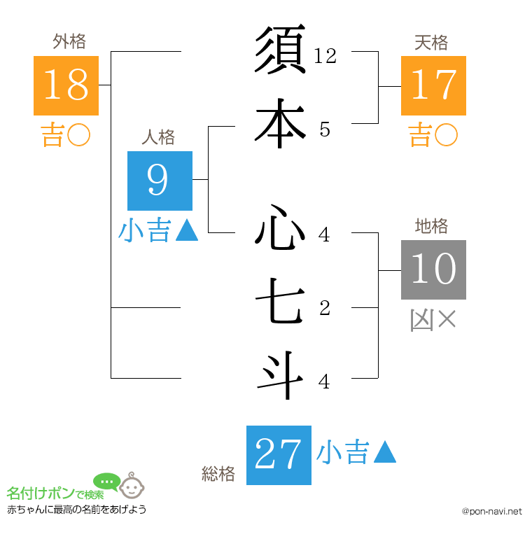 須本 心七斗さんの姓名判断結果