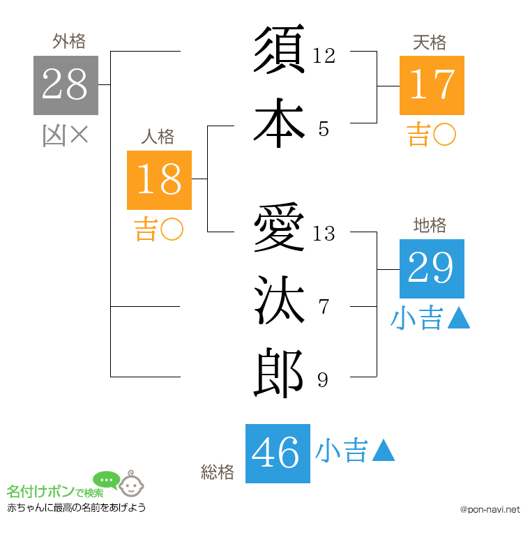 須本 愛汰郎さんの姓名判断結果