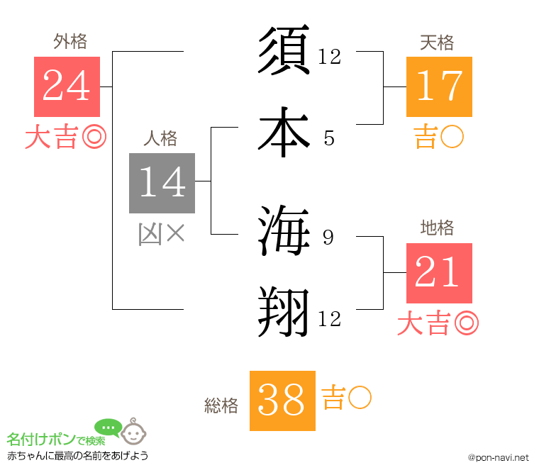 須本 海翔さんの姓名判断結果