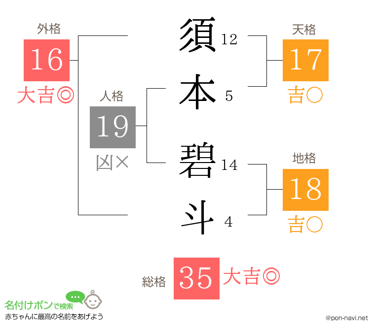 須本 碧斗さんの姓名判断結果