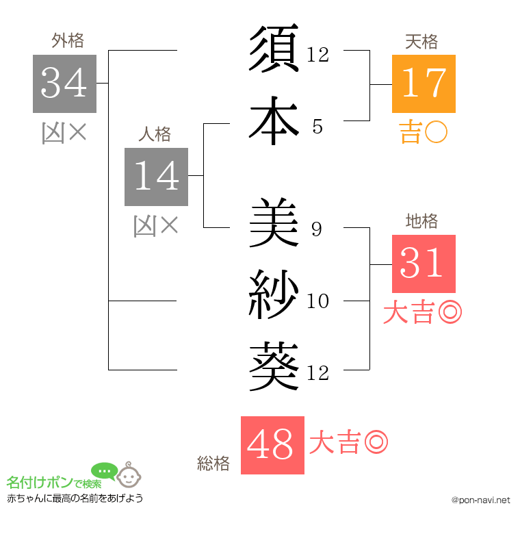 須本 美紗葵さんの姓名判断結果