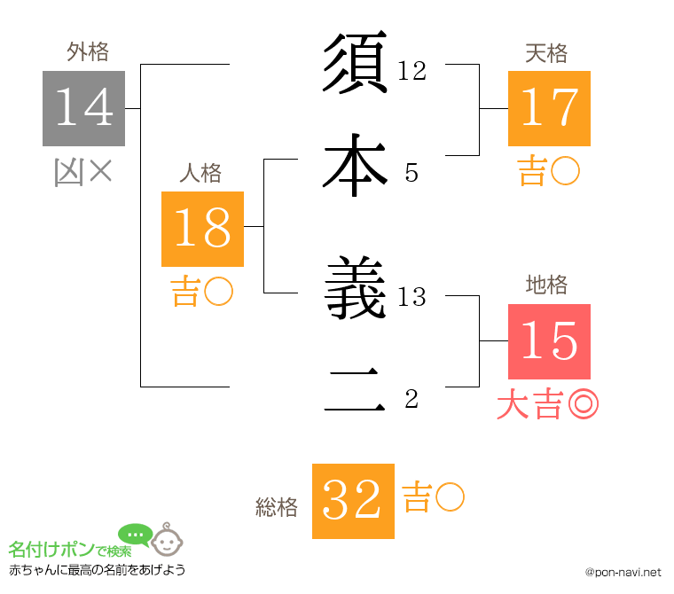 須本 義二さんの姓名判断結果