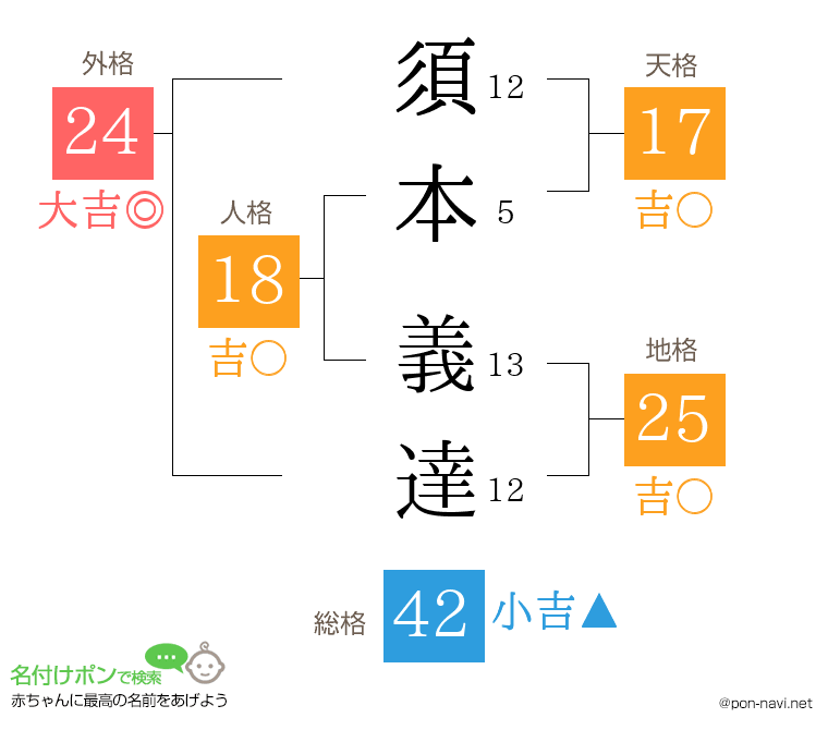 須本 義達さんの姓名判断結果
