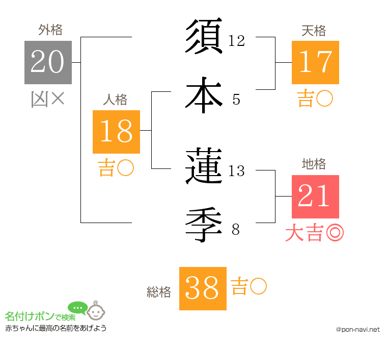 須本 蓮季さんの姓名判断結果