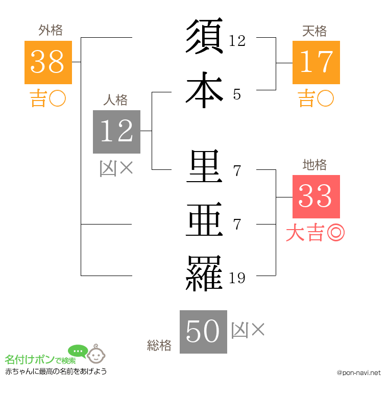 須本 里亜羅さんの姓名判断結果