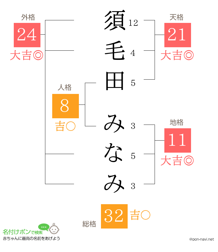 須毛田 みなみさんの姓名判断結果