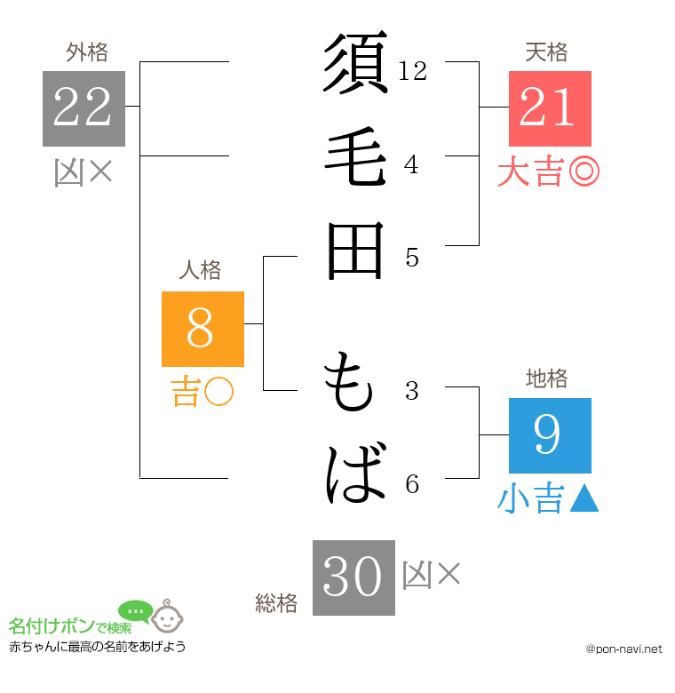 須毛田 もばさんの姓名判断結果