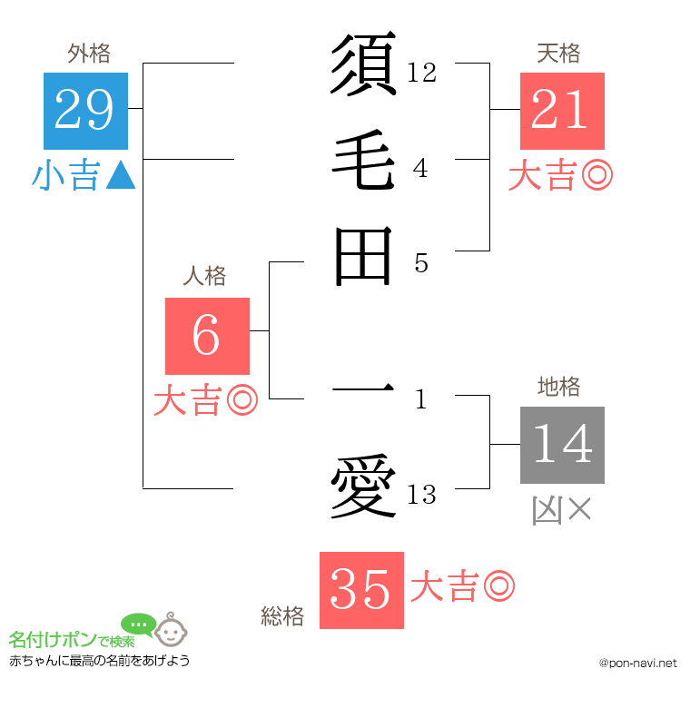 須毛田 一愛さんの姓名判断結果
