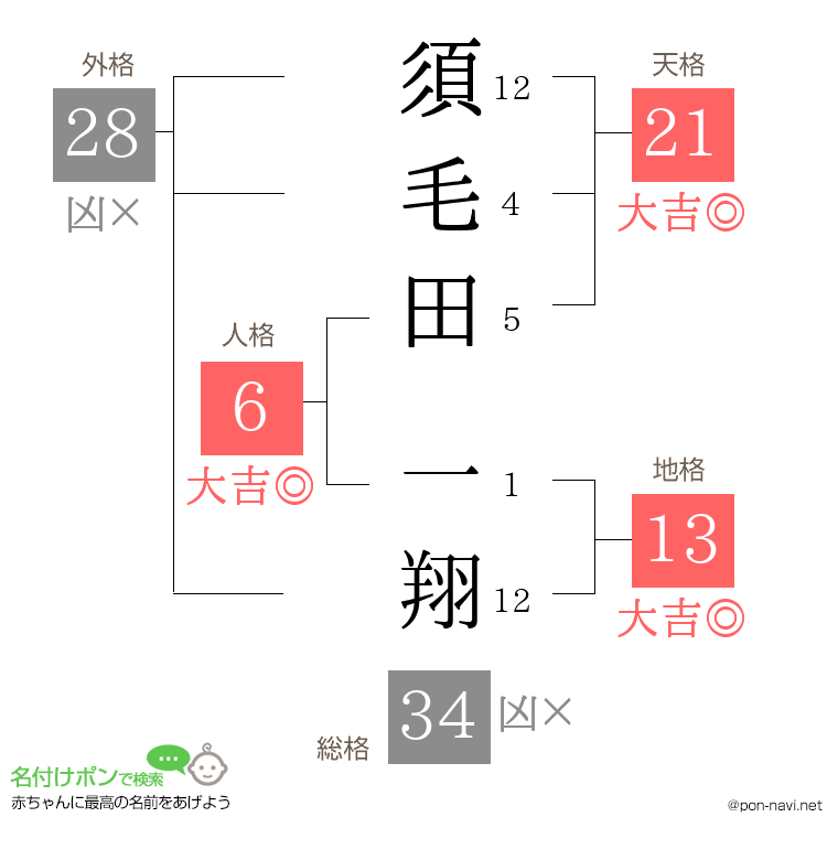 須毛田 一翔さんの姓名判断結果