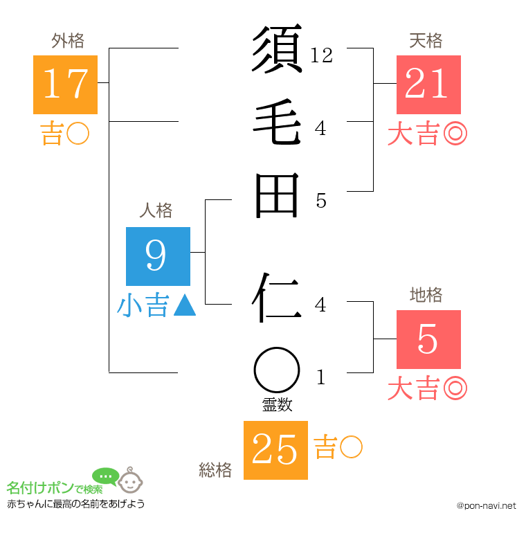 須毛田 仁さんの姓名判断結果