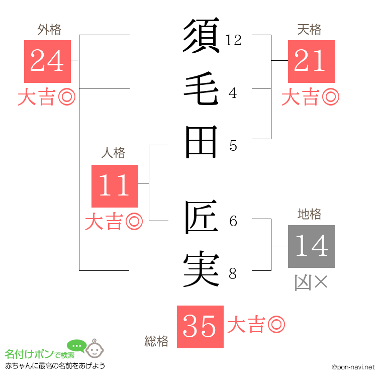 須毛田 匠実さんの姓名判断結果