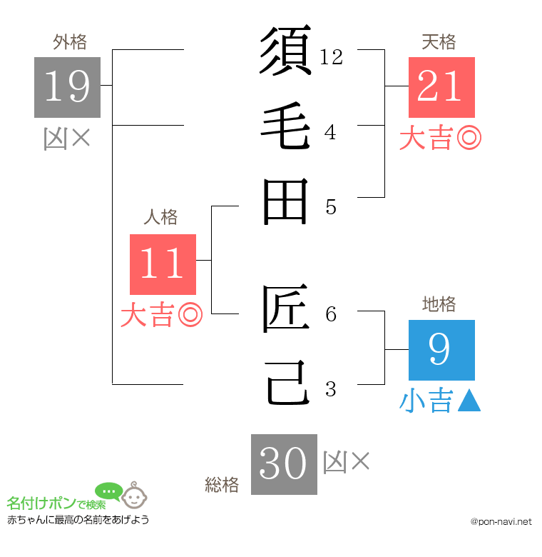 須毛田 匠己さんの姓名判断結果